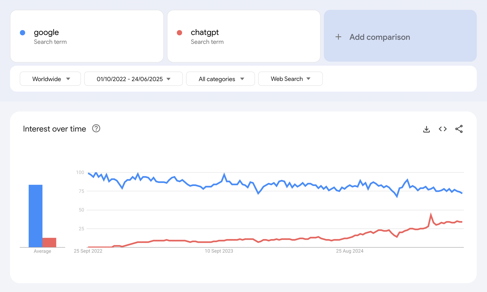 De patiënt zoekt zorg. AI geeft het antwoord. 1 Een grafiek die de trens van Google versus ChatGPT in kaart brengt